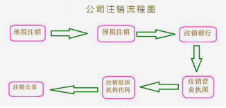 成都公司注銷如何辦理